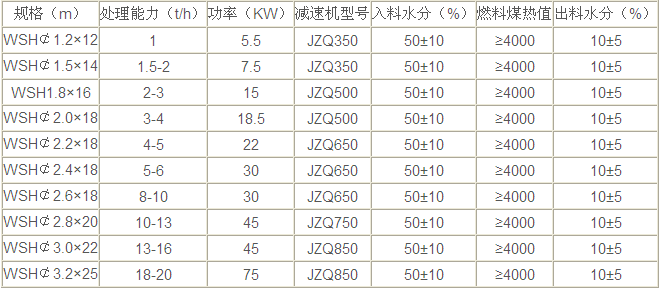 尾礦烘干機技術(shù)參數(shù)